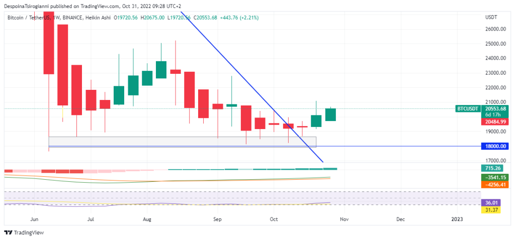 Bitcoin price analysis for 31 October 2022