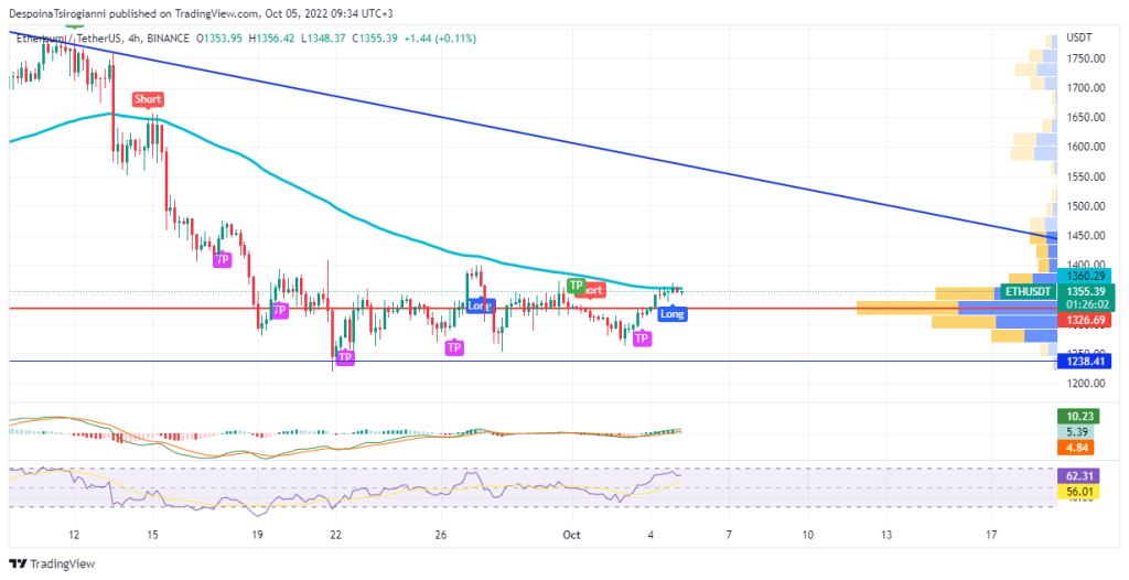 Ethereum price analysis for 5 October 2022