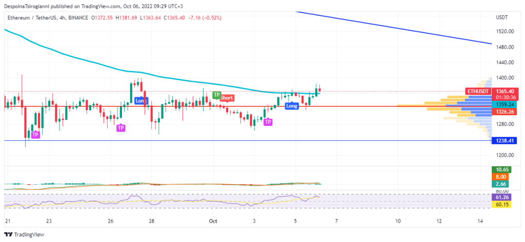Ethereum price analysis for 6 October 2022