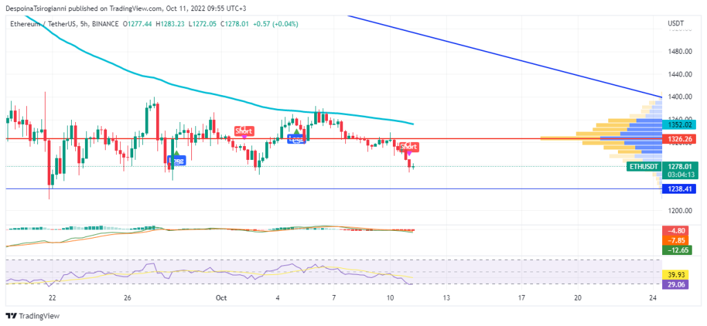 Ethereum price analysis for 11 October 2022