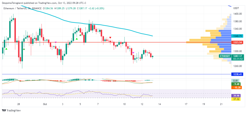 Ethereum price analysis for 13 October 2022