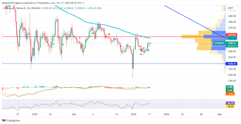Ethereum price analysis for 17 October 2022