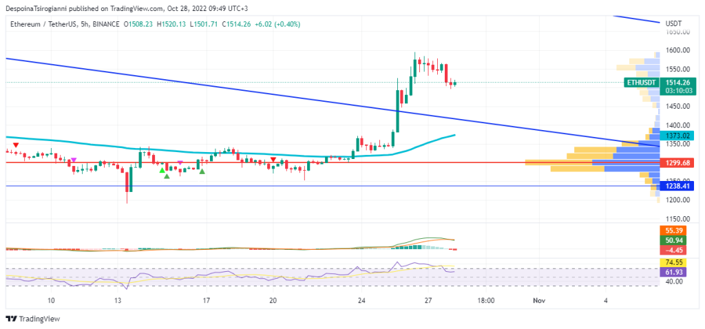 Ethereum price analysis for 28 October 2022