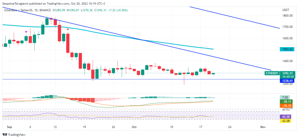 Ethereum price analysis for 20 October 2022