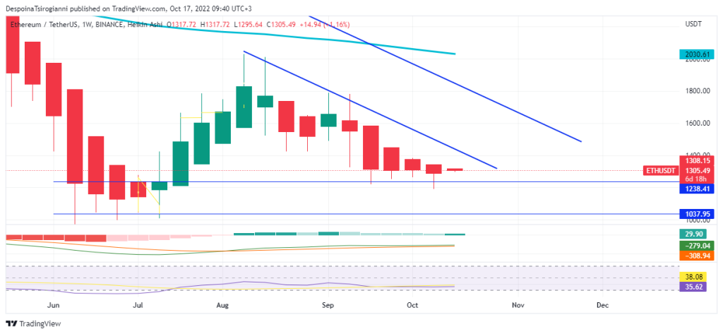 Ethereum price analysis for 17 October 2022