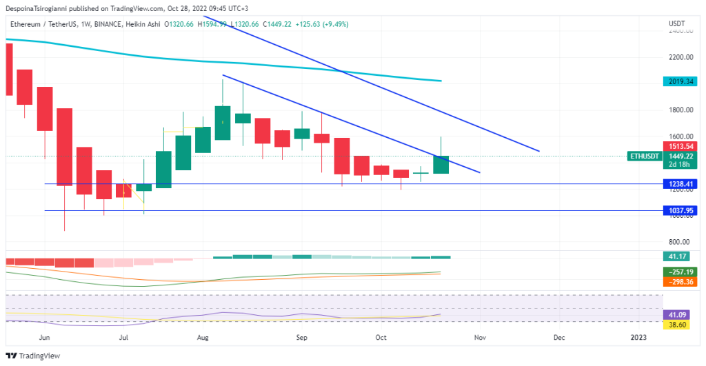 Ethereum price analysis for 28 October 2022