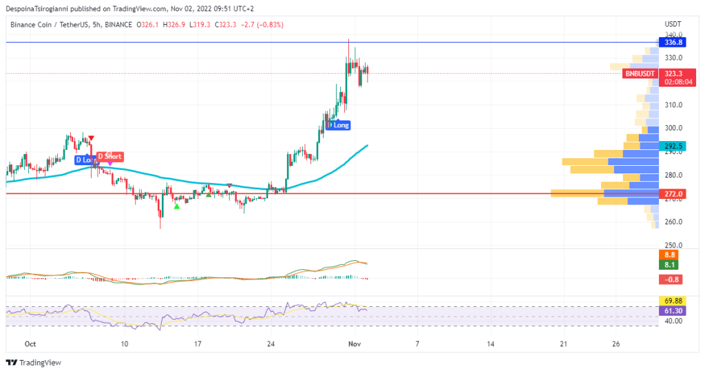 BNB price analysis for 2 November 2022
