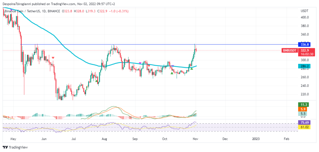 BNB price analysis for 2 November 2022