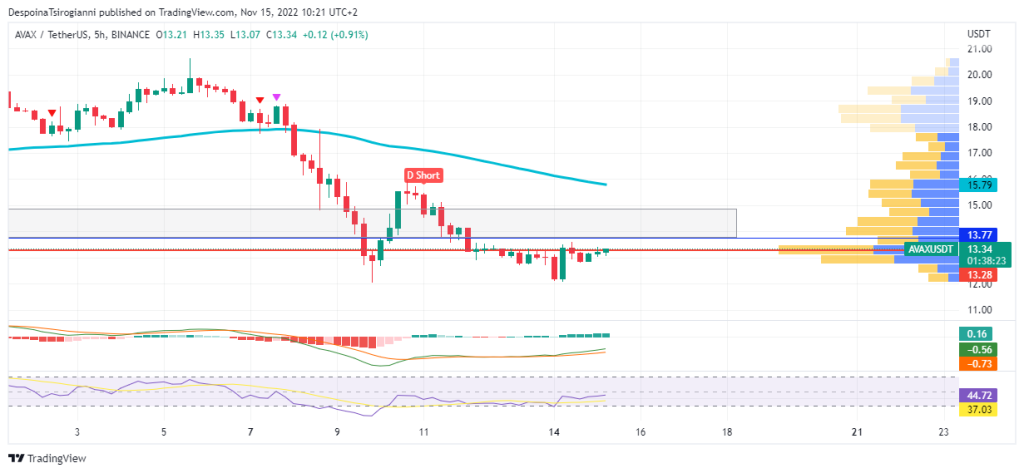 AVAX price analysis for 15 November 2022