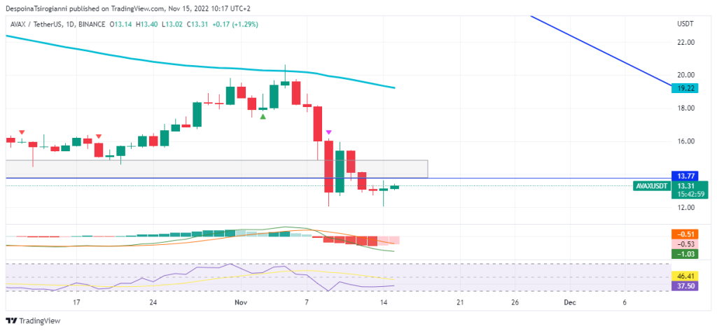 AVAX price analysis for 15 November 2022