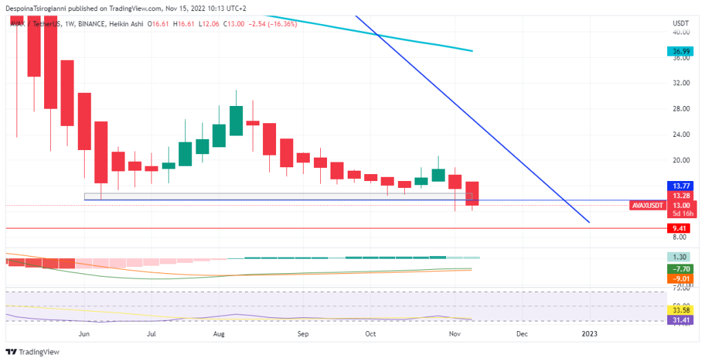 AVAX price analysis for 15 November 2022