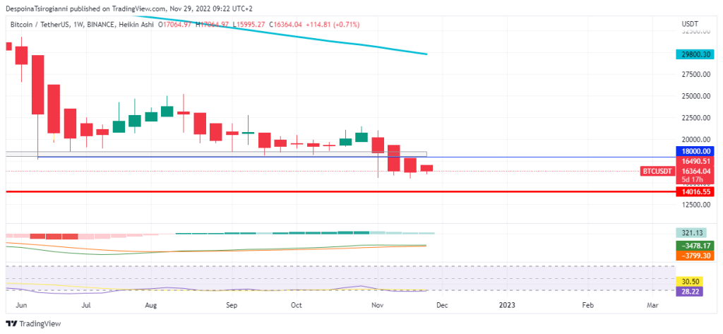 Bitcoin price analysis for 29 November 2022