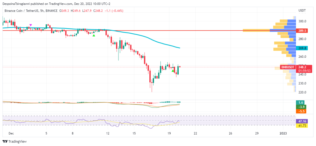 BNB price analysis for 20 December 2022