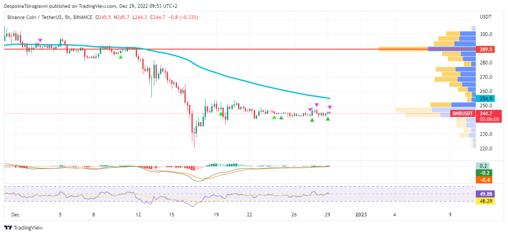 BNB price analysis for 29 December 2022