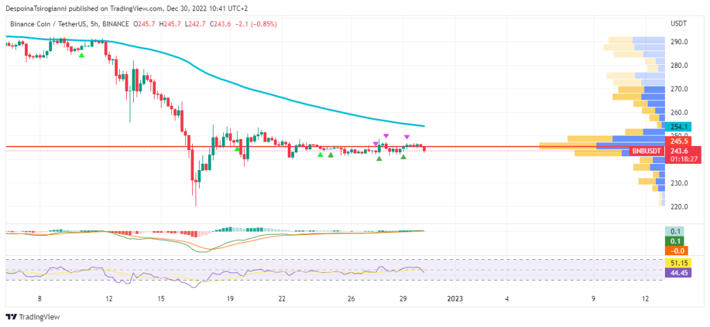 BNB price analysis for 30 December 2022