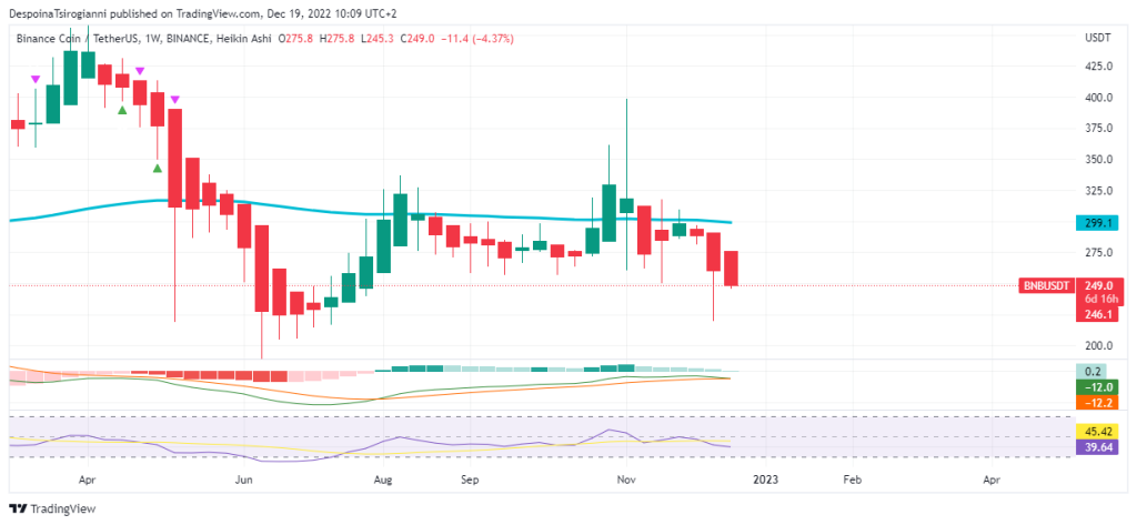 BNB price analysis for 19 December 2022