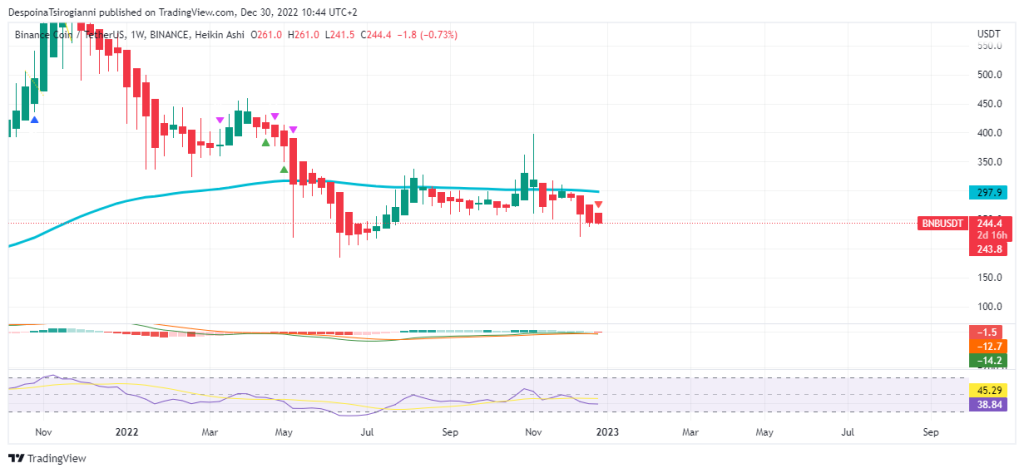 BNB price analysis for 30 December 2022