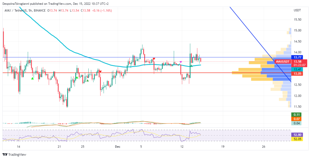 AVAX price analysis for 15 December 2022