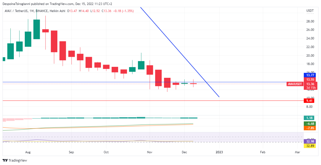 AVAX price analysis for 15 December 2022