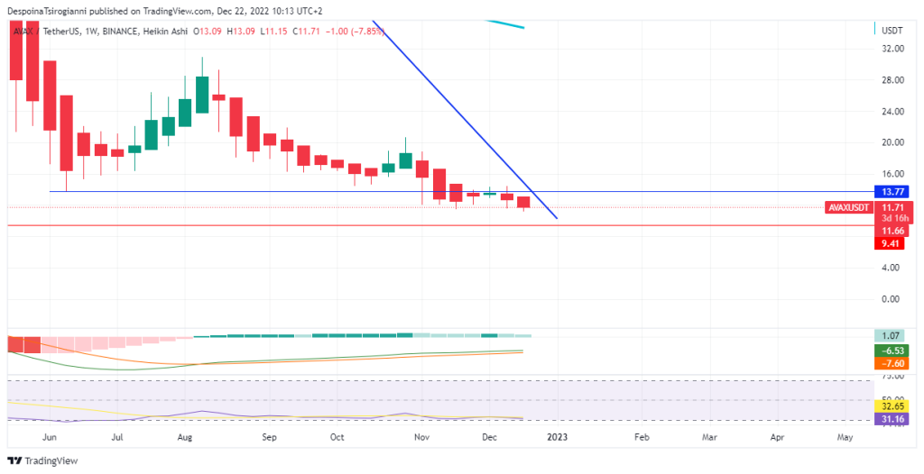 AVAX price analysis for 22 December 2022