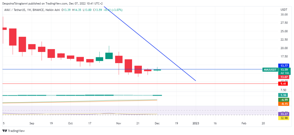AVAX price analysis for 7 December 2022