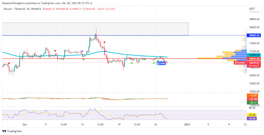 Bitcoin price analysis for 28 December 2022
