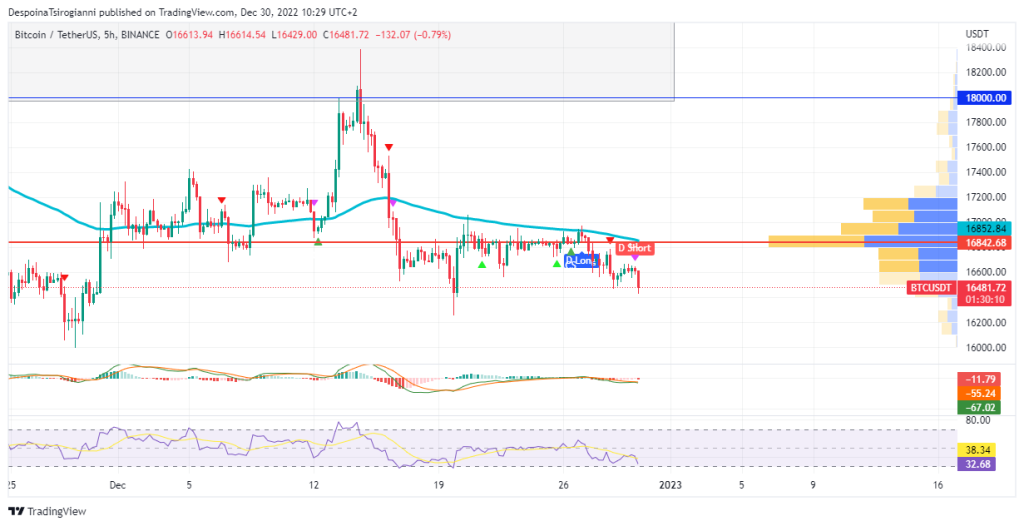 Bitcoin price analysis for 30 December 2022
