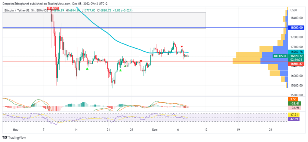 Bitcoin price analysis for 8 December 2022