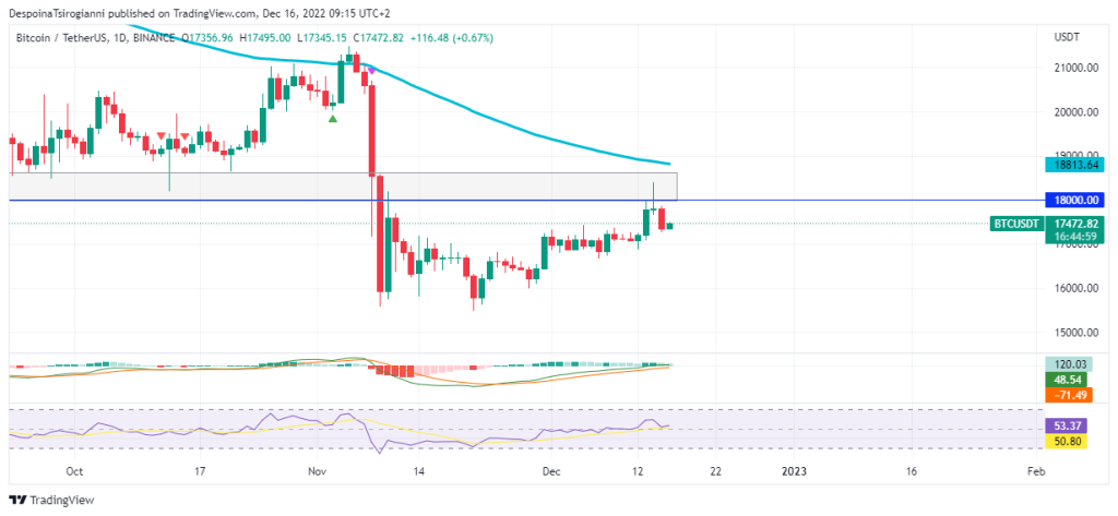 Bitcoin price analysis for 16 December 2022