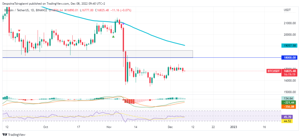 Bitcoin price analysis for 8 December 2022