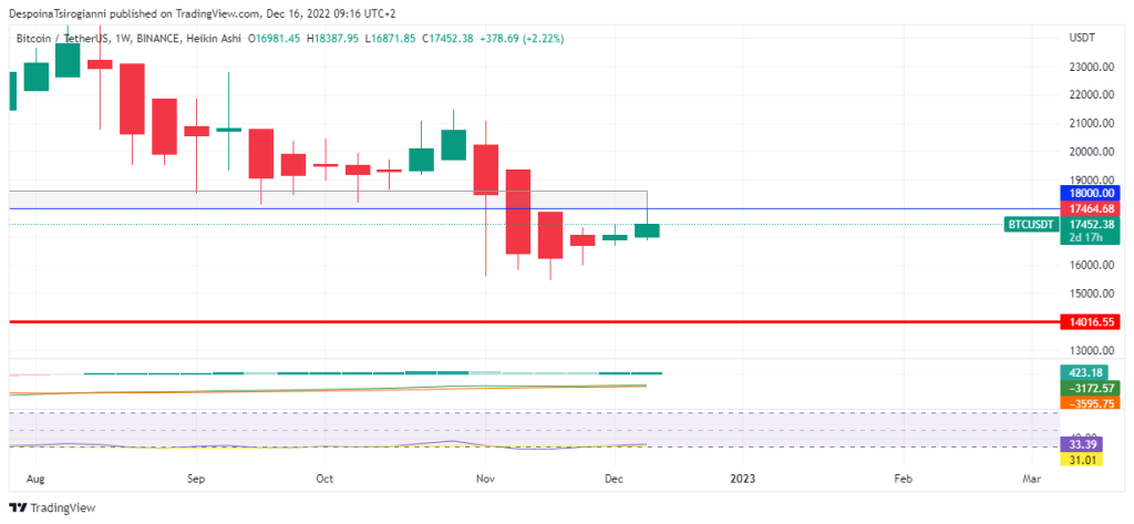 Bitcoin price analysis for 16 December 2022