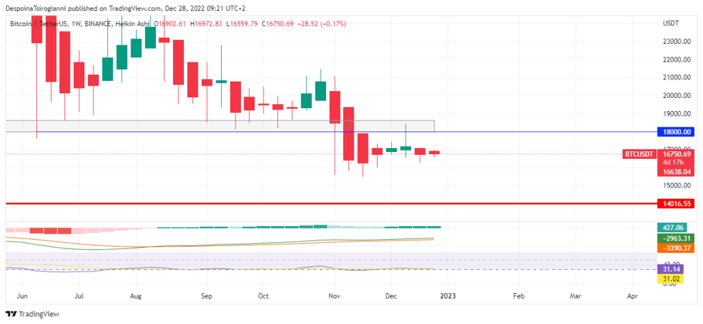 Bitcoin price analysis for 28 December 2022