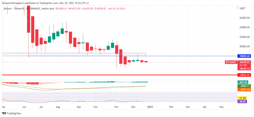 Bitcoin price analysis for 30 December 2022