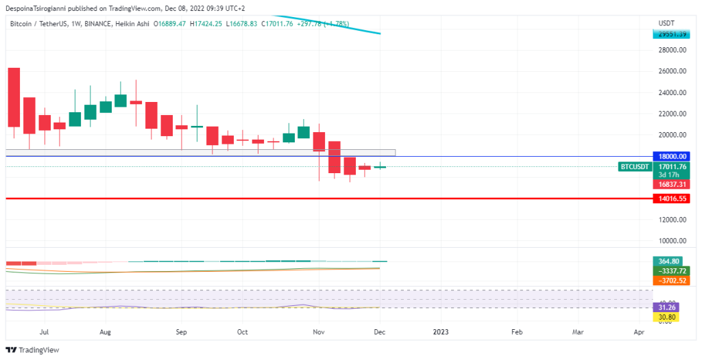 Bitcoin price analysis for 8 December 2022
