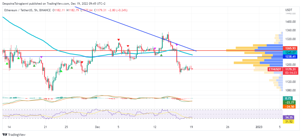 Ethereum price analysis for 19 December 2022
