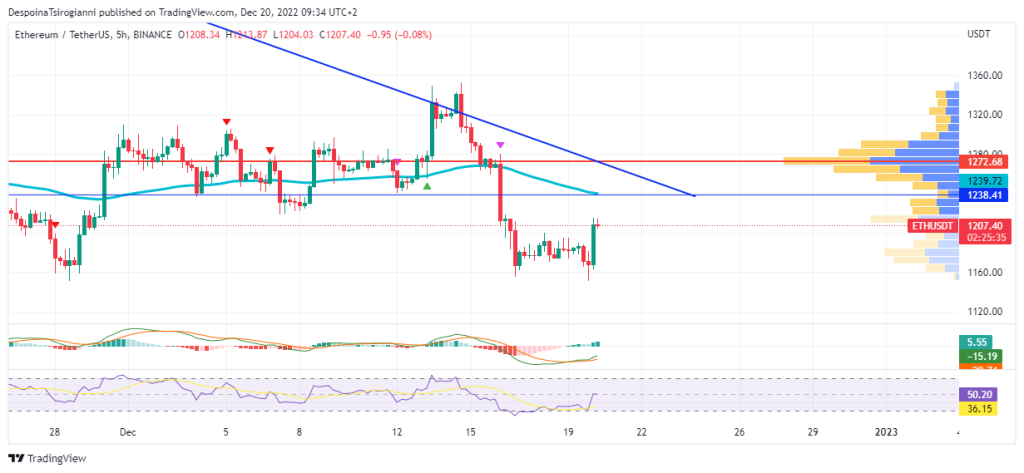 Ethereum price analysis for 20 December 2022