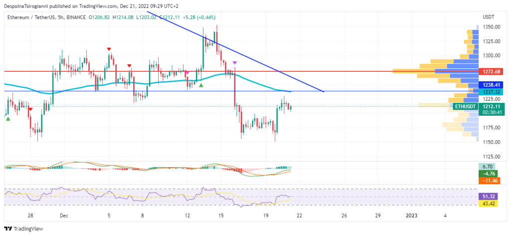 Ethereum price analysis for 21 December 2022