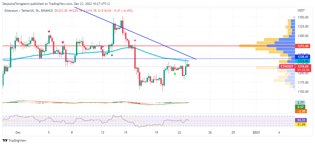 Ethereum price analysis for 23 December 2022