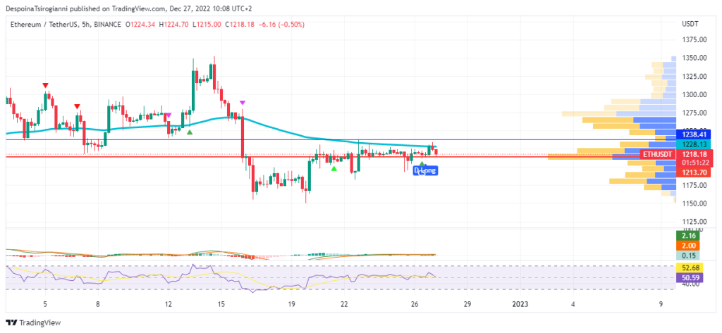 Ethereum price analysis for 27 December 2022