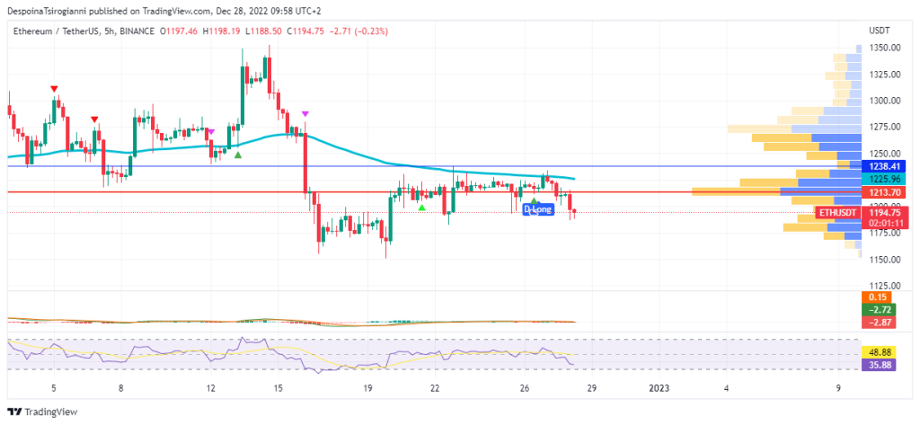 Ethereum price analysis for 28 December 2022