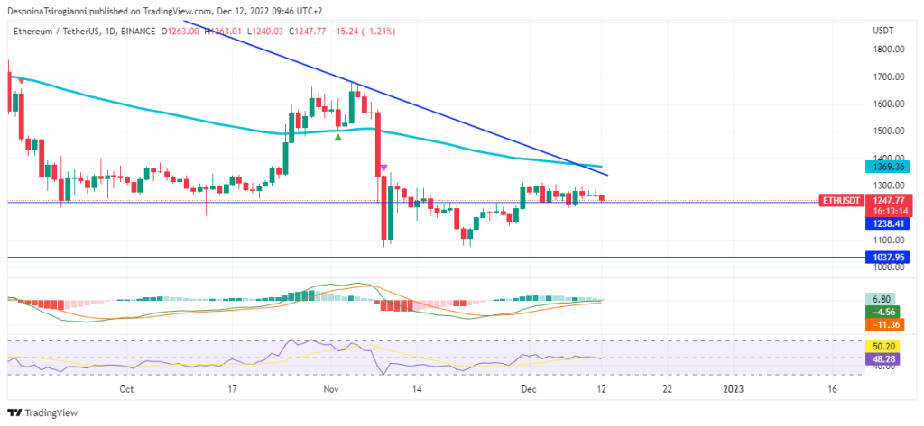 Ethereum price analysis for 12 December 2022