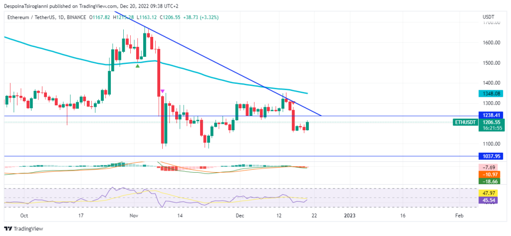 Ethereum price analysis for 20 December 2022