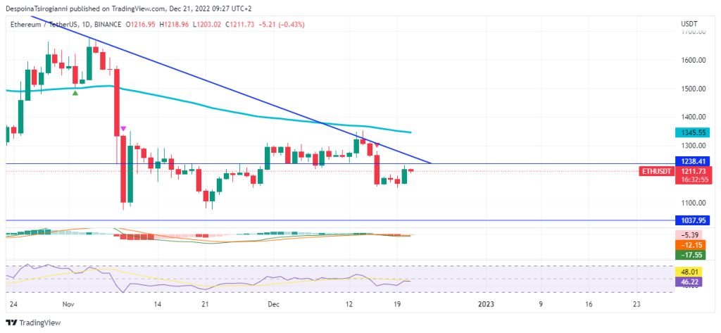 Ethereum price analysis for 21 December 2022