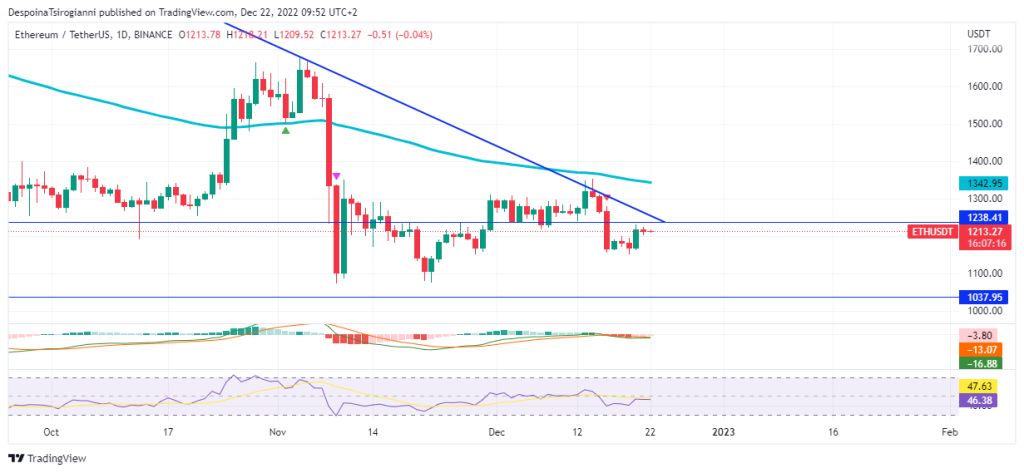 Ethereum price analysis for 22 December 2022