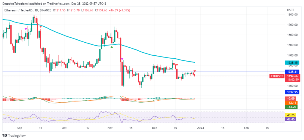 Ethereum price analysis for 28 December 2022
