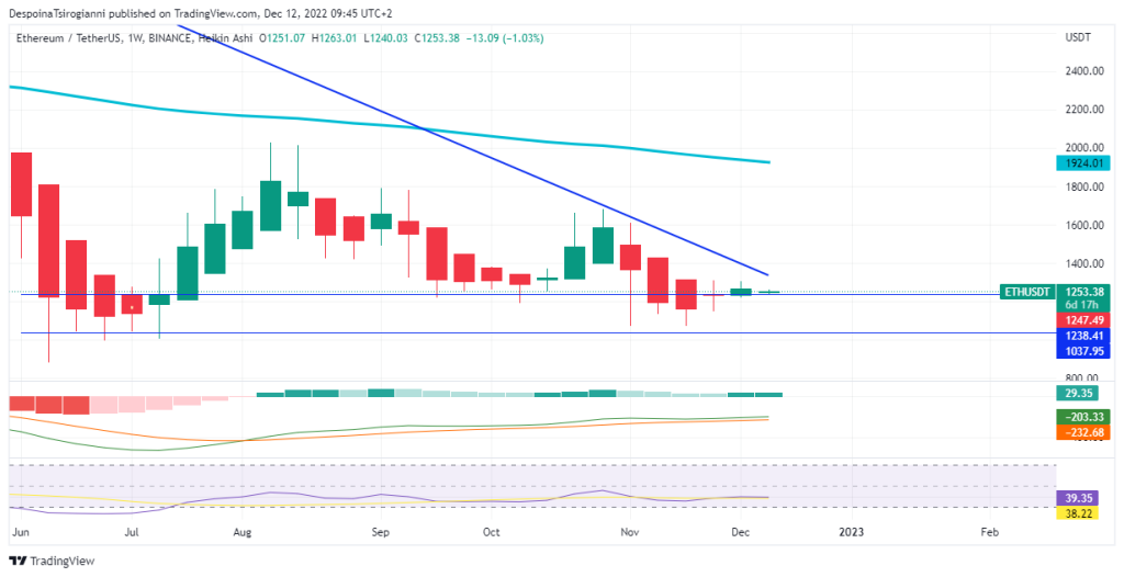 Ethereum price analysis for 12 December 2022