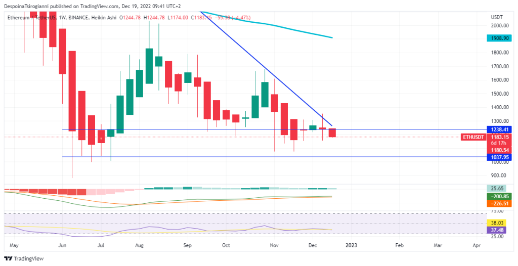 Ethereum price analysis for 19 December 2022