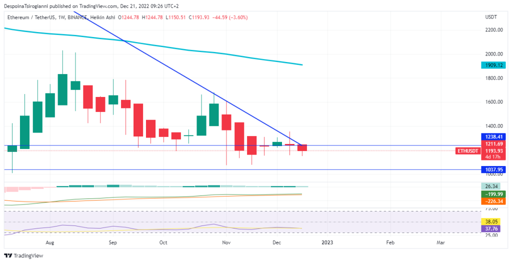 Ethereum price analysis for 21 December 2022