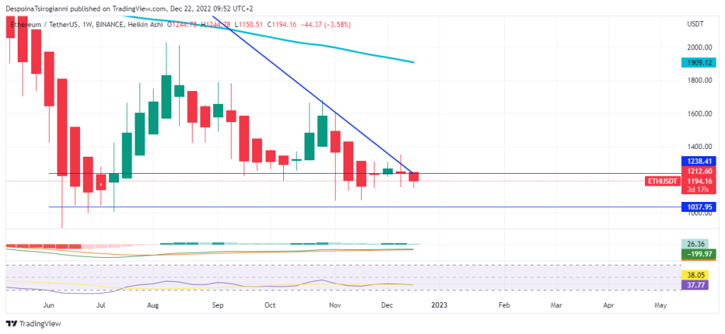 Ethereum price analysis for 22 December 2022
