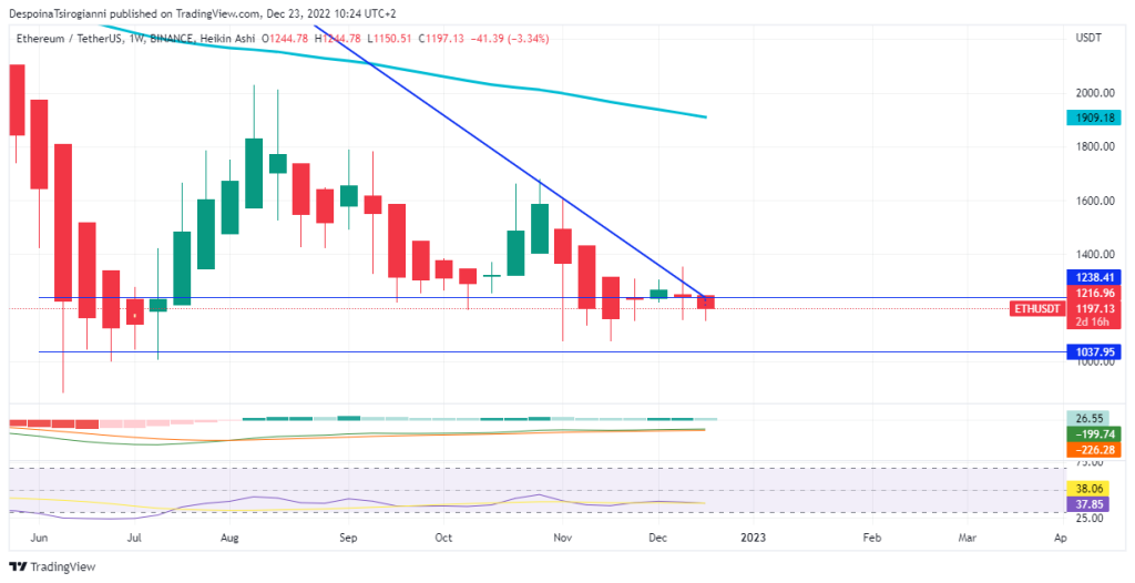 Ethereum price analysis for 23 December 2022